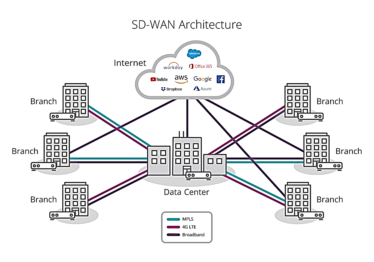 Wan провайдер. Структура SD Wan. SD-Wan Cisco. Программно-определяемая Глобальная сеть SD-Wan. SD-Wan архитектура.